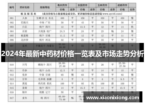 2024年最新中药材价格一览表及市场走势分析